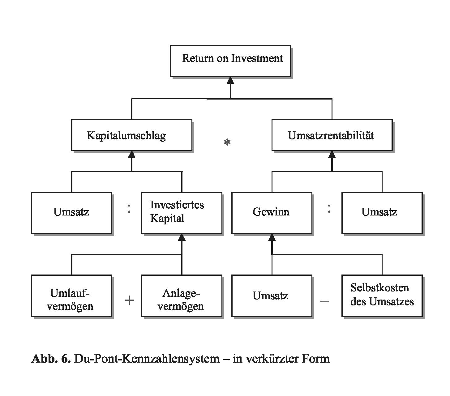 Du-Pont-Kennzahlensystem