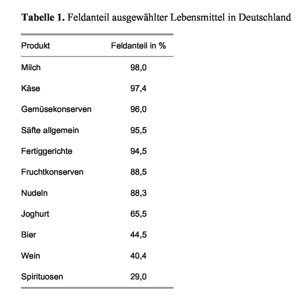 Feldanteil