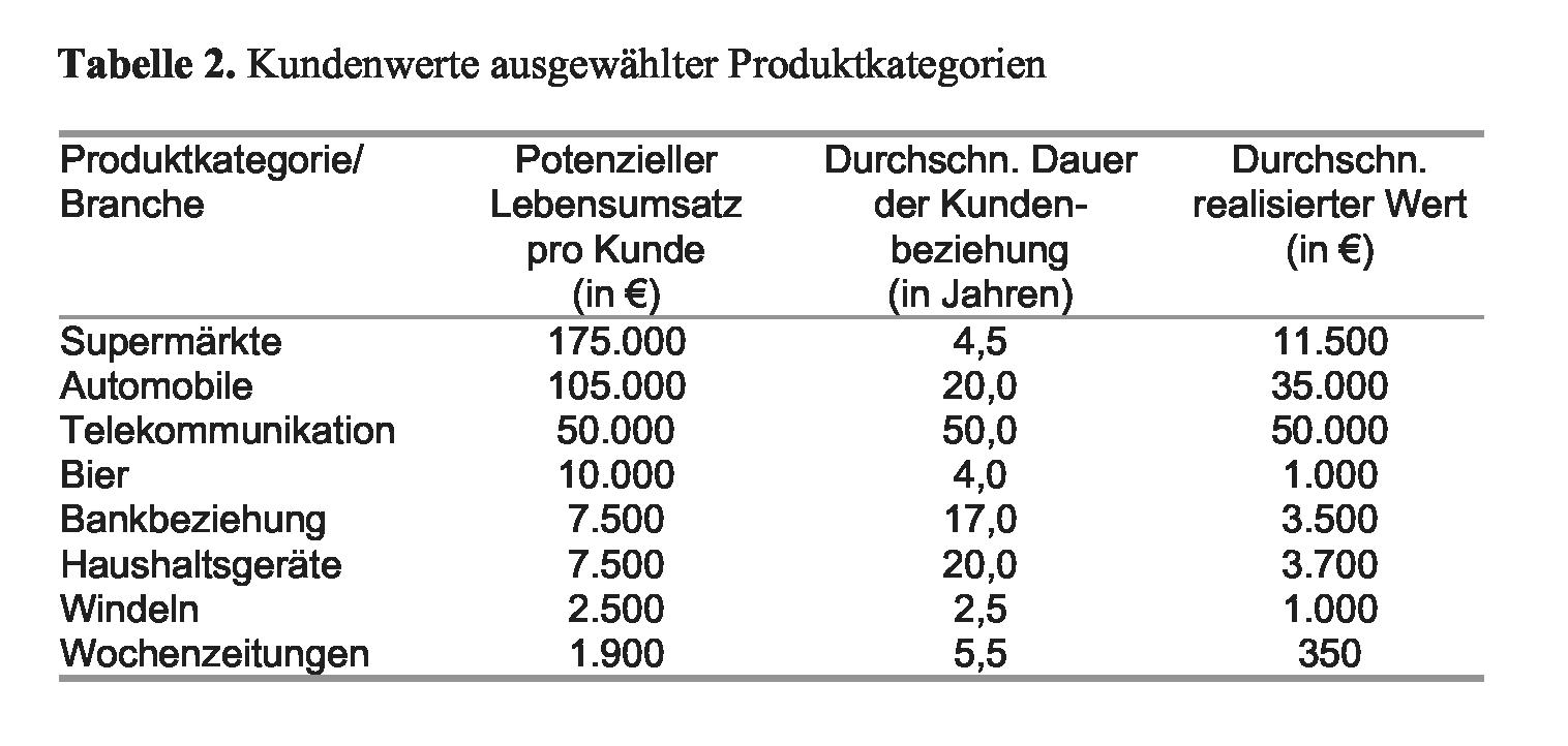 Kundenwert