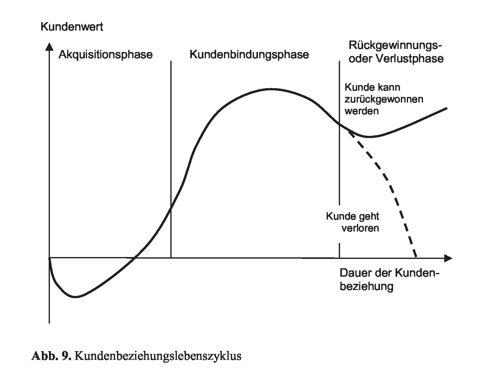 Kundenwert