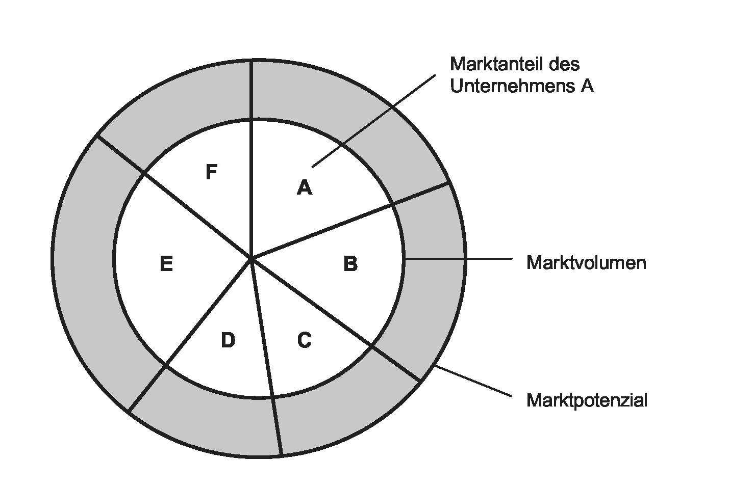 Marktanteil, absoluter