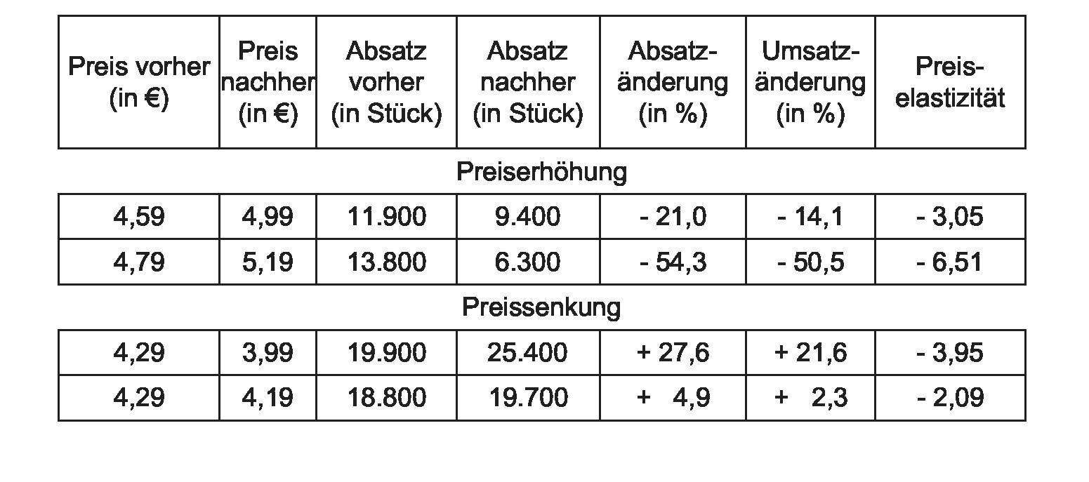 Preiselastizität der Nachfrage