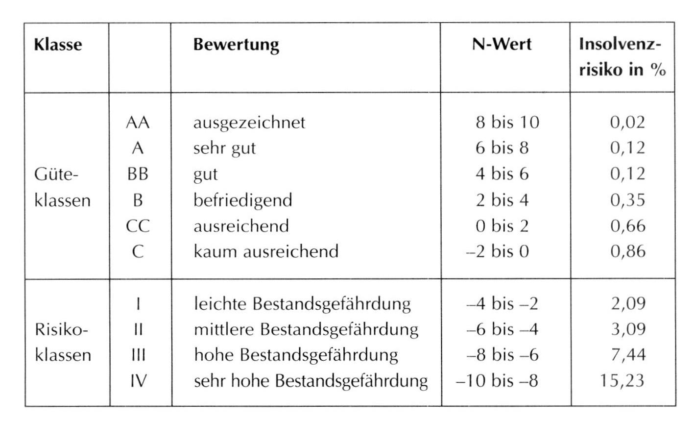 Bilanzbonitäts-ratingsystem