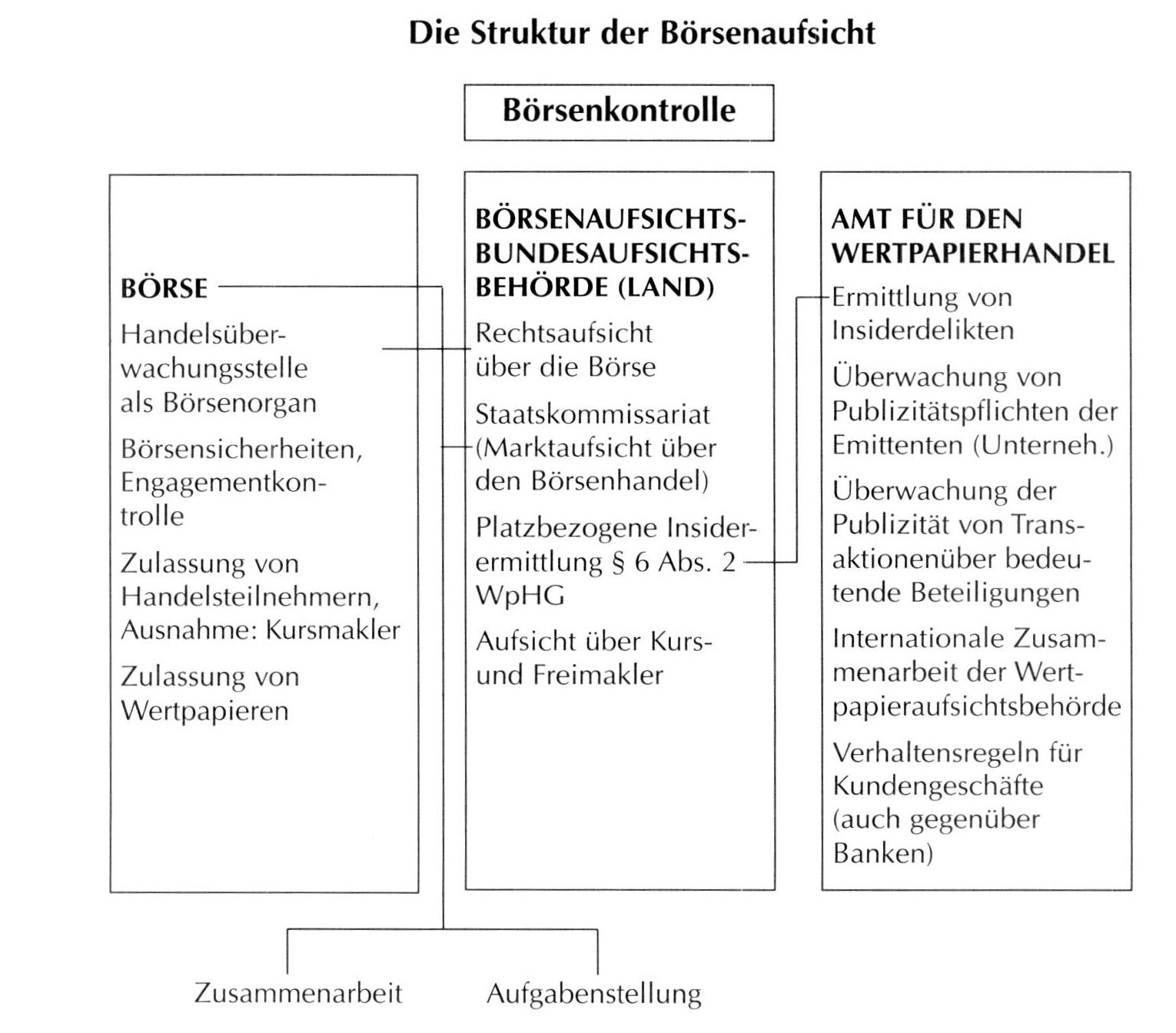 Börsenaufsicht