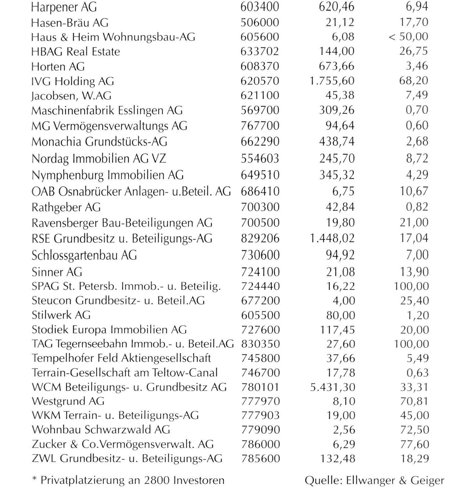 Immobilien