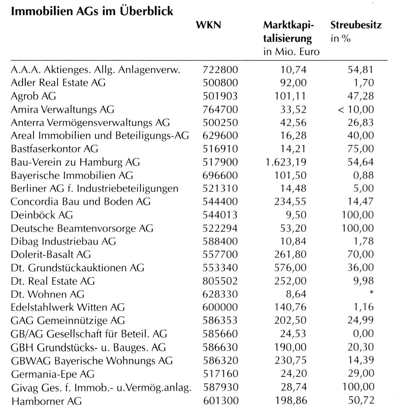 Immobilien