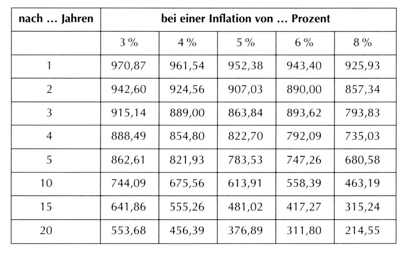 Inflationär bedingter kaufkraftschwund