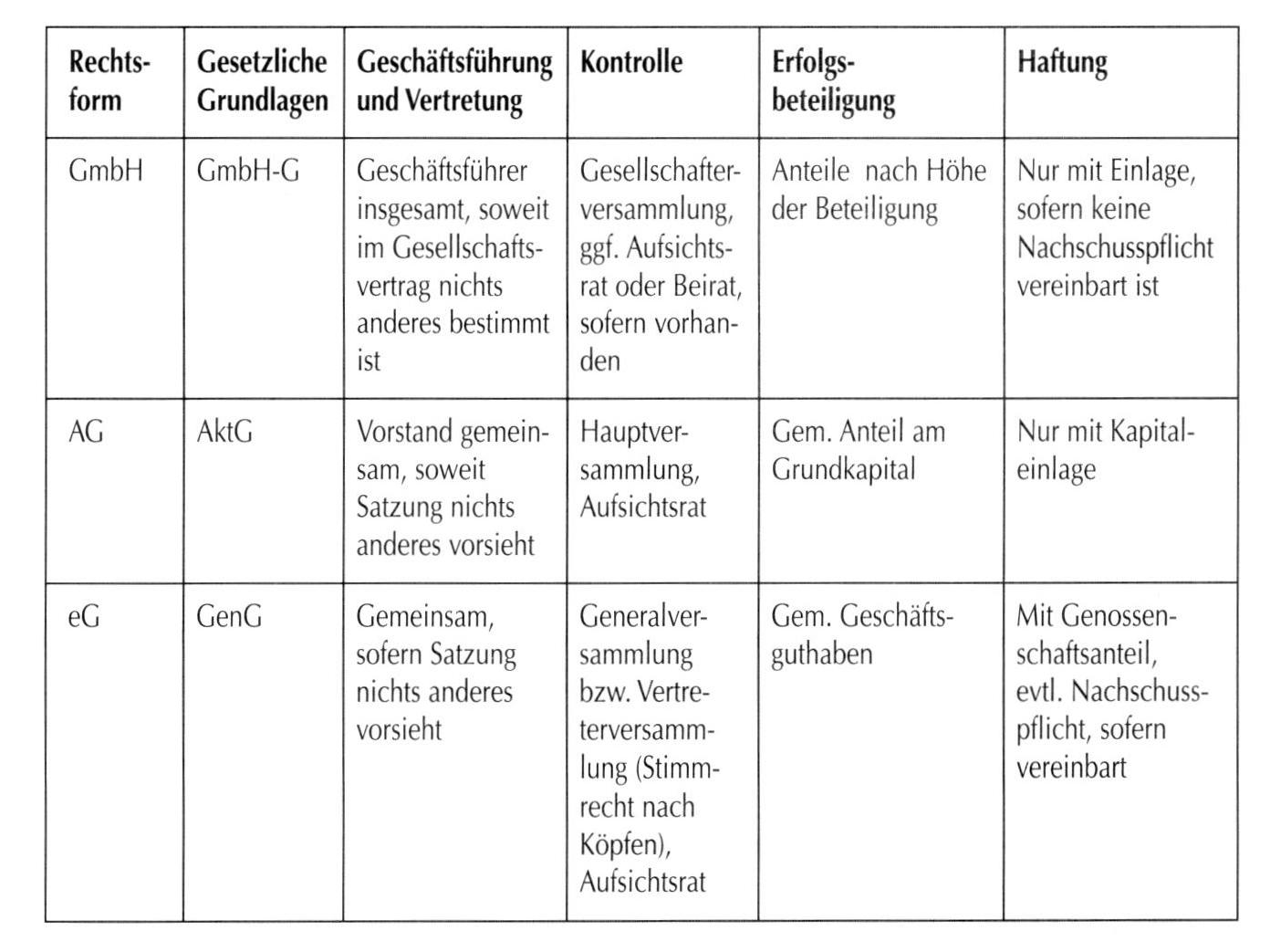 Kapitalgesellschaften und andere körperschaften