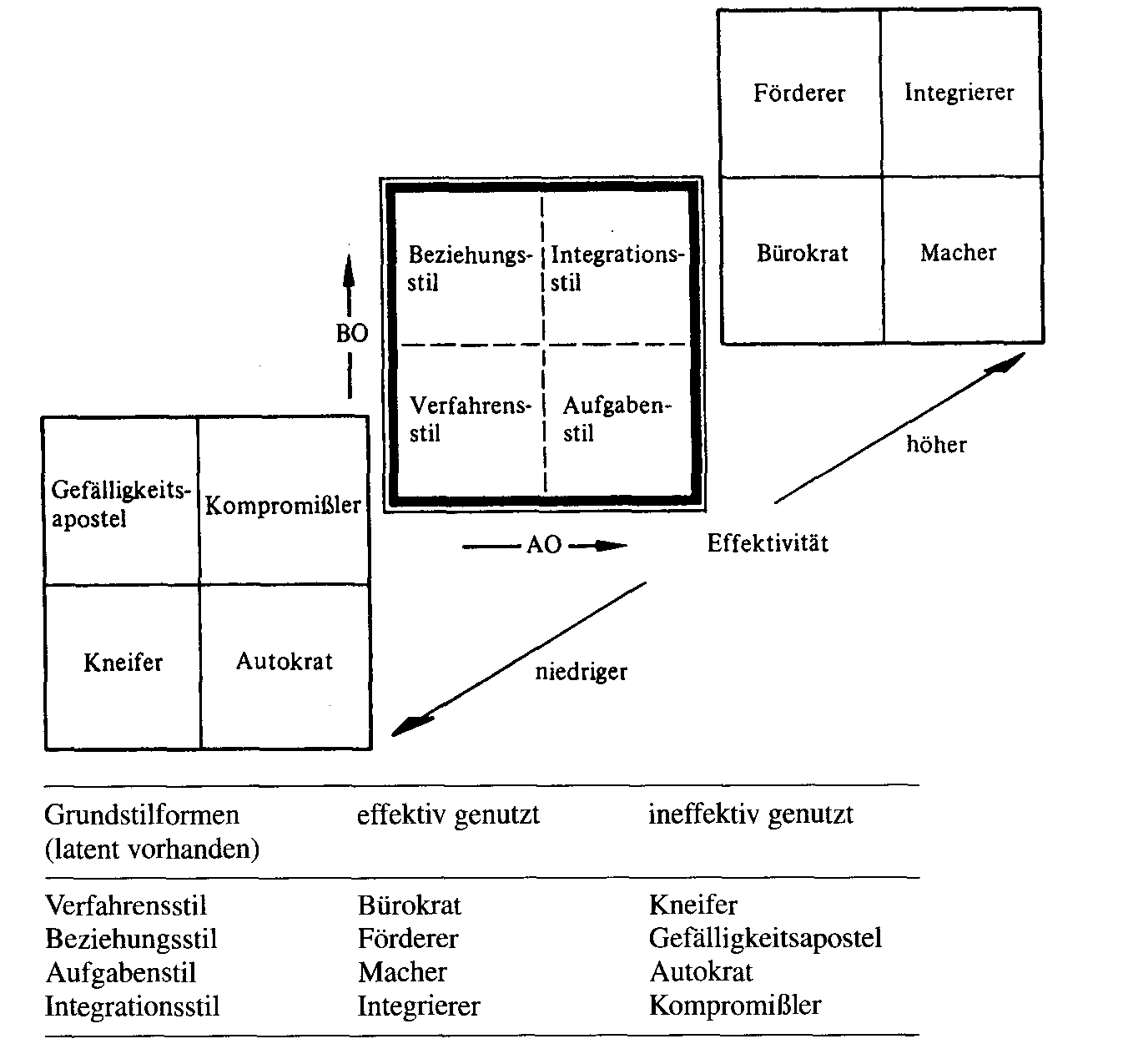 3-D-Management-Konzept