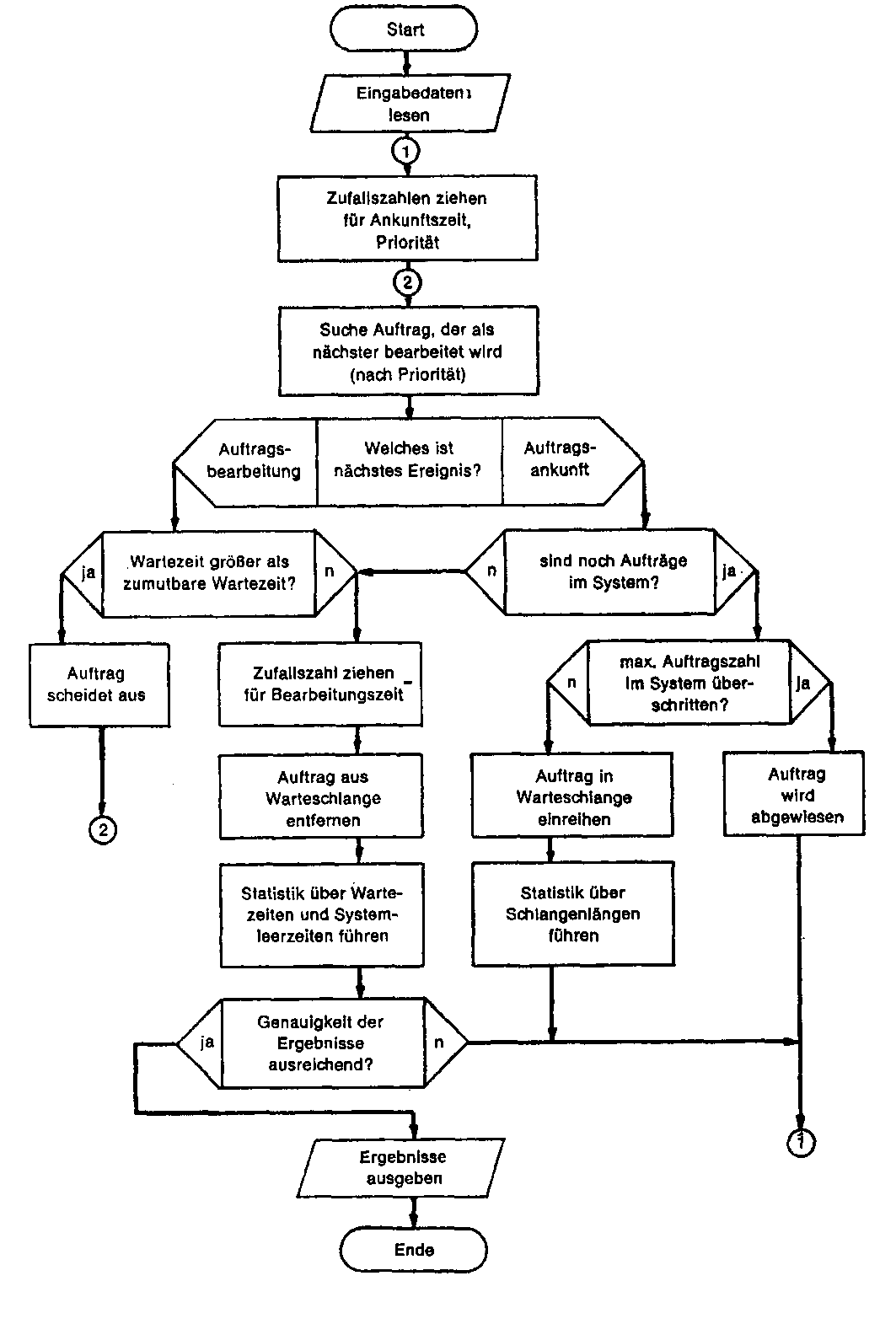 Ablaufdiagramm