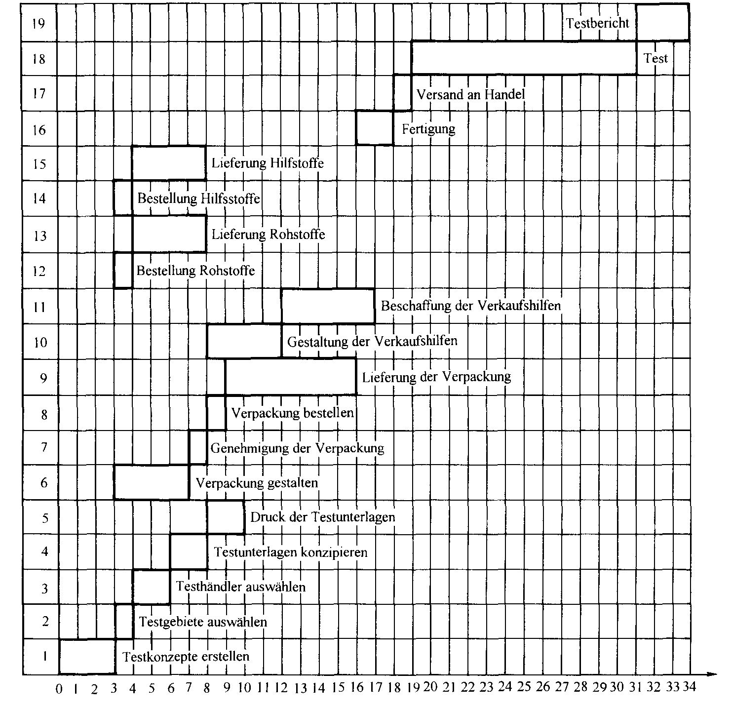 Balkendiagramm