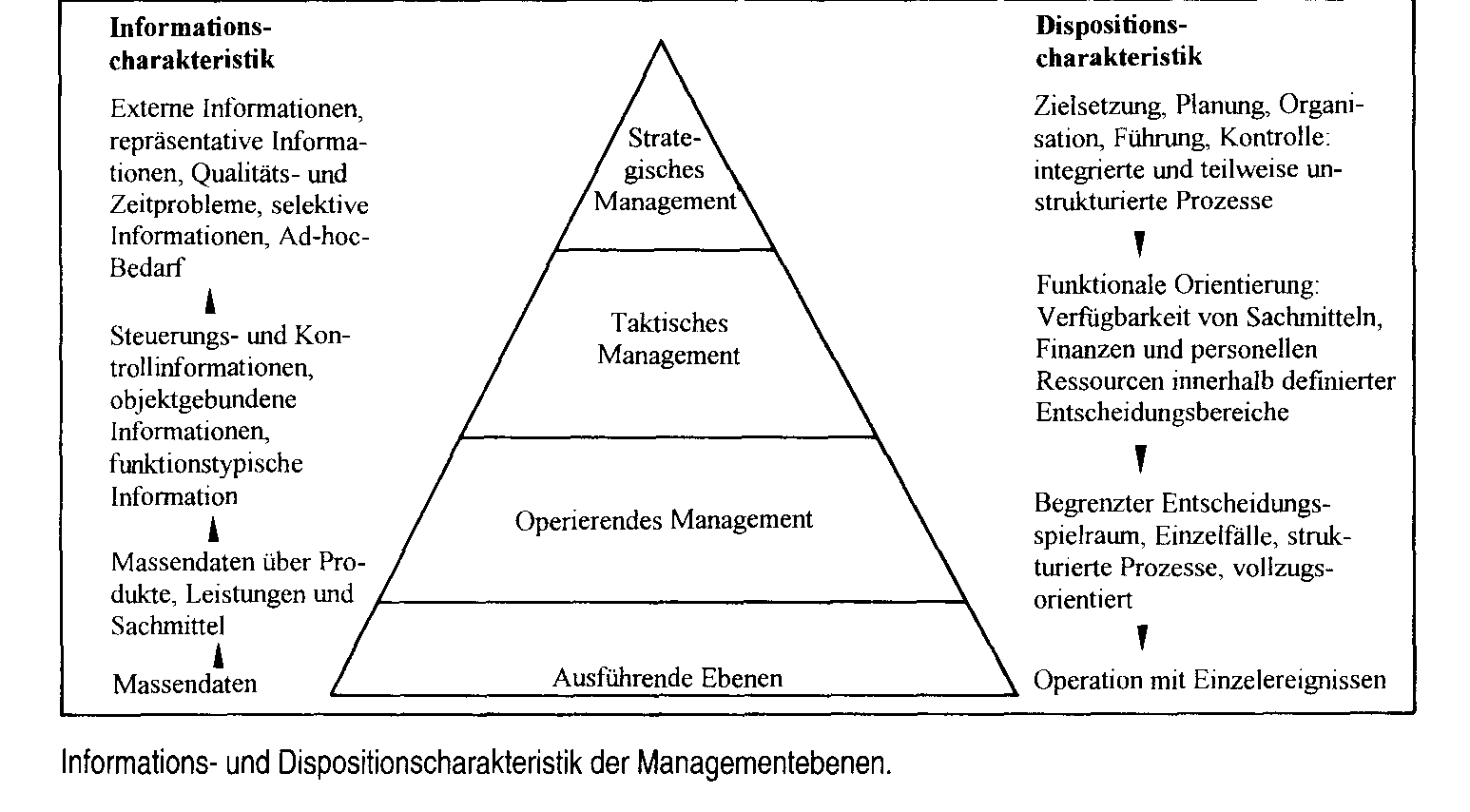 Drei-Ebenen-Modell