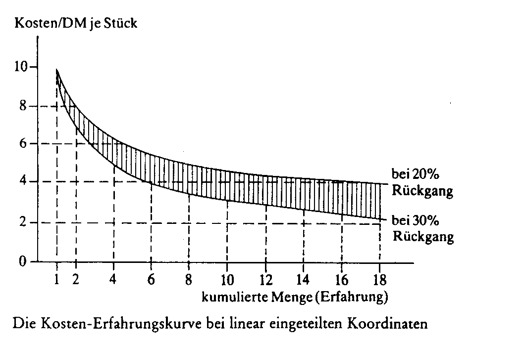 Erfahrungskurveneffekt