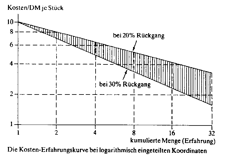 Erfahrungskurveneffekt