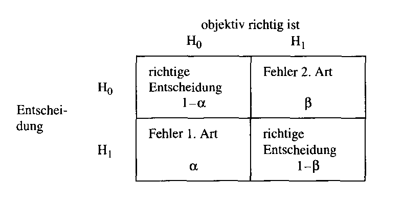 Fehler <br />
1.  und <br />
2.  Art