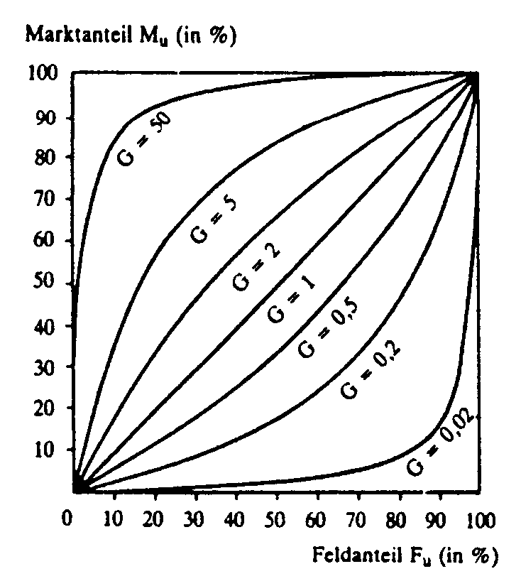 Feldanteil