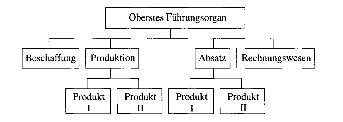 Funktionsgliederung