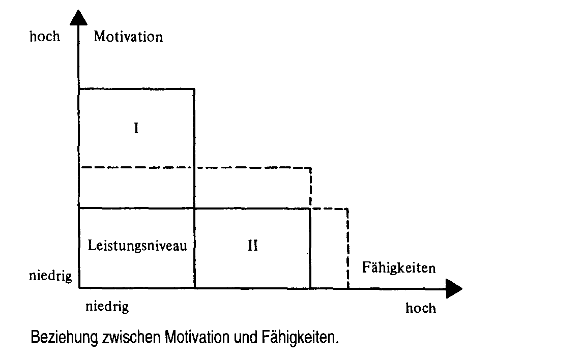 Fähigkeiten