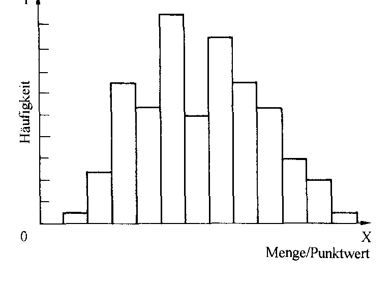 Histogramm