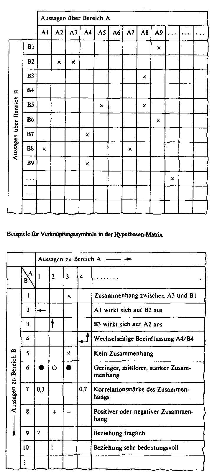 Hypothesen-Matrix