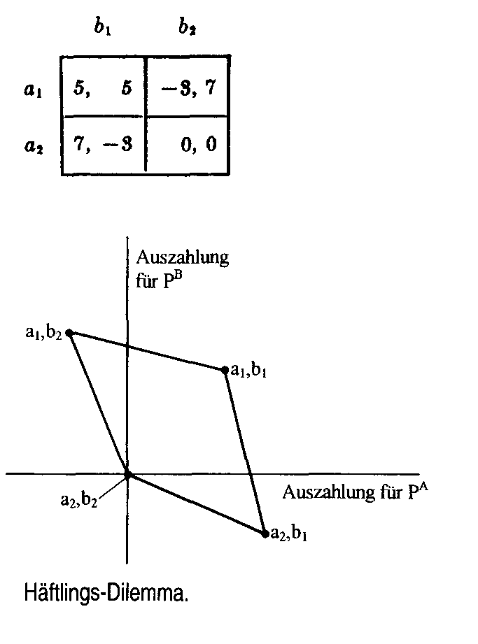 Häftlingsdilemma