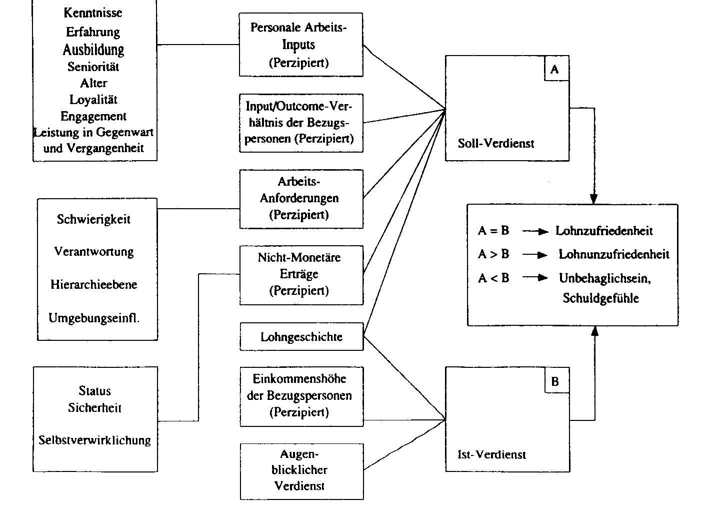 Lohnzufriedenheitsmodell