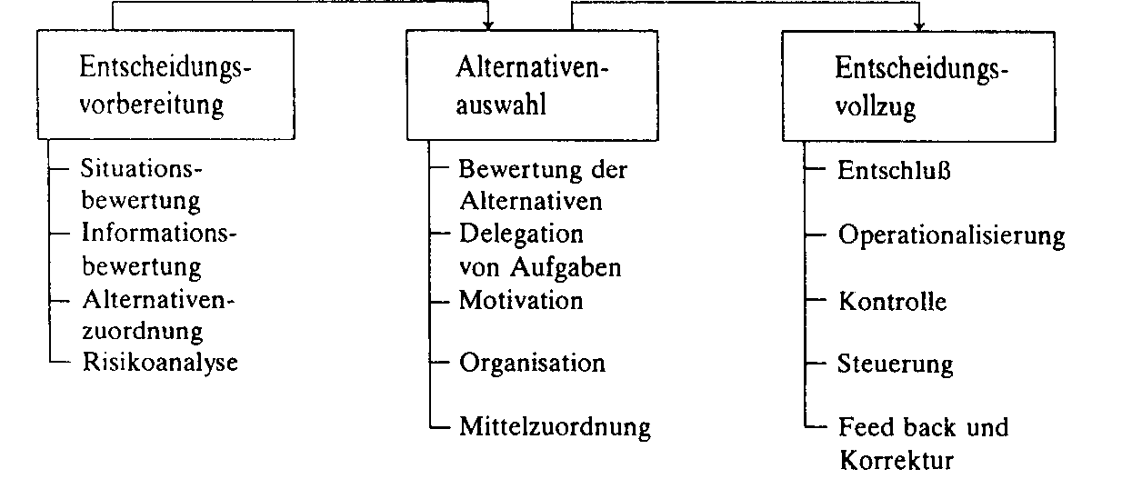 Management-Entscheidungen