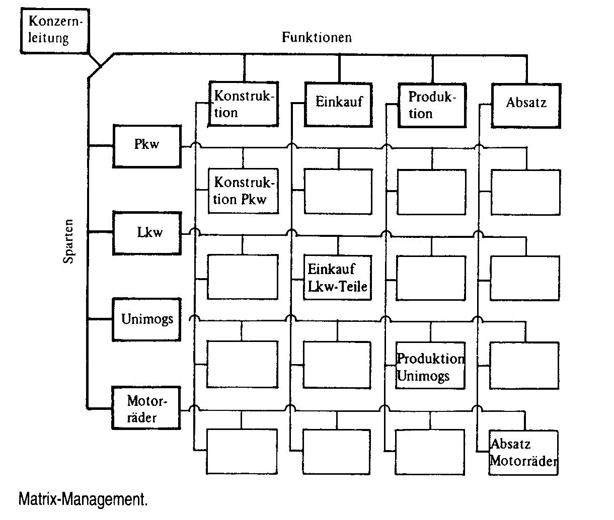 Matrix-Management