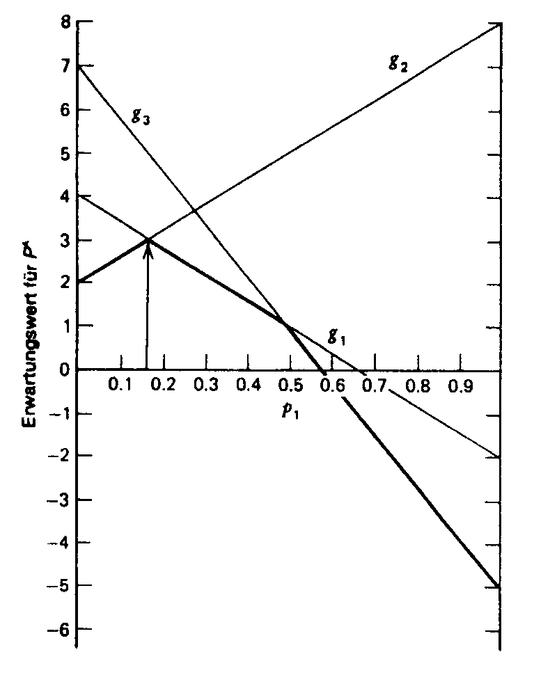 Maximin-Kriterium