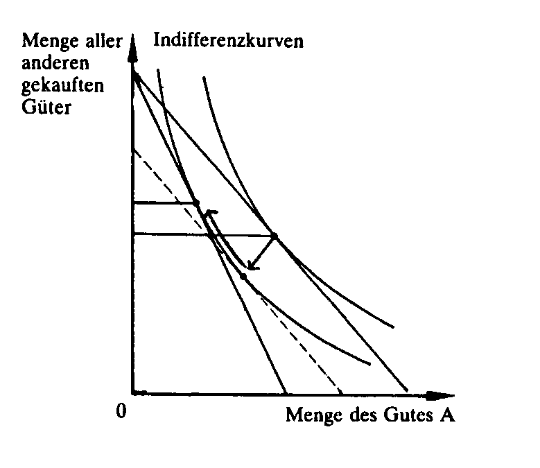 mikroökonomische Haushaltstheorie