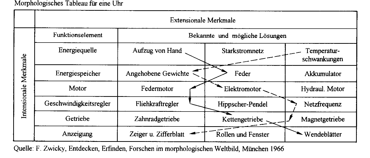 morphologisches Tableau