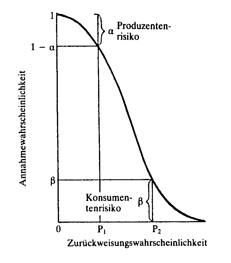 Operationscharakteristik