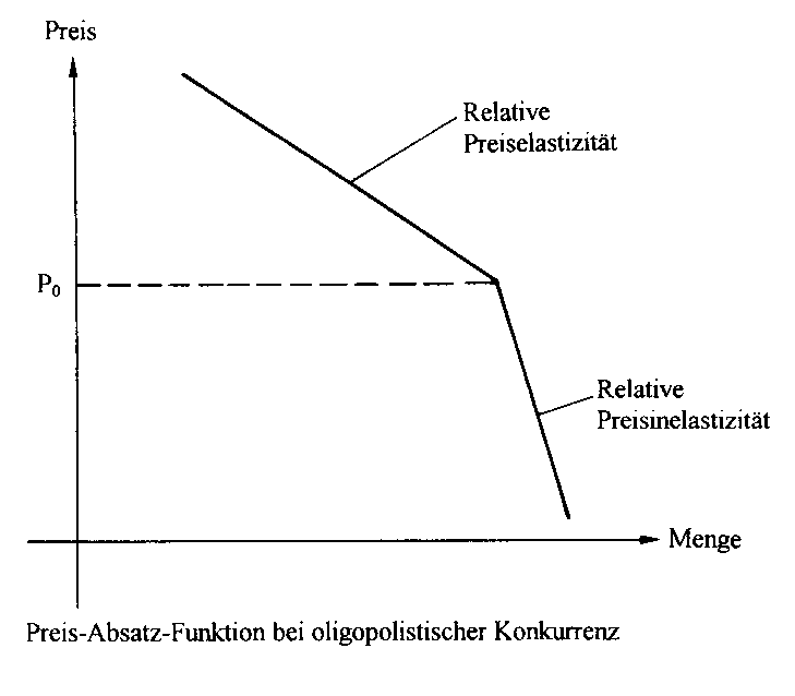 Preis-Absatz-Funktion