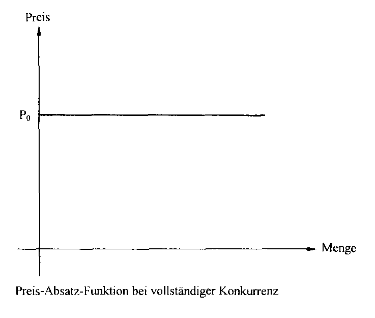 Preis-Absatz-Funktion