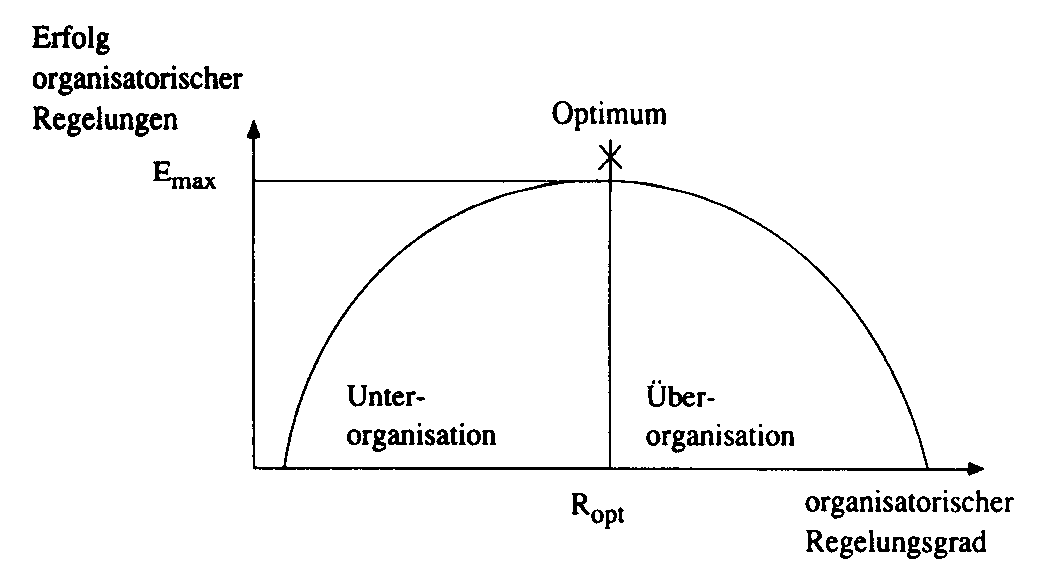 Substitutionsprinzip der Organisation