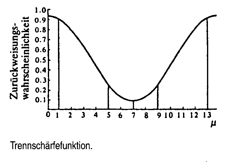 Trennschärfe