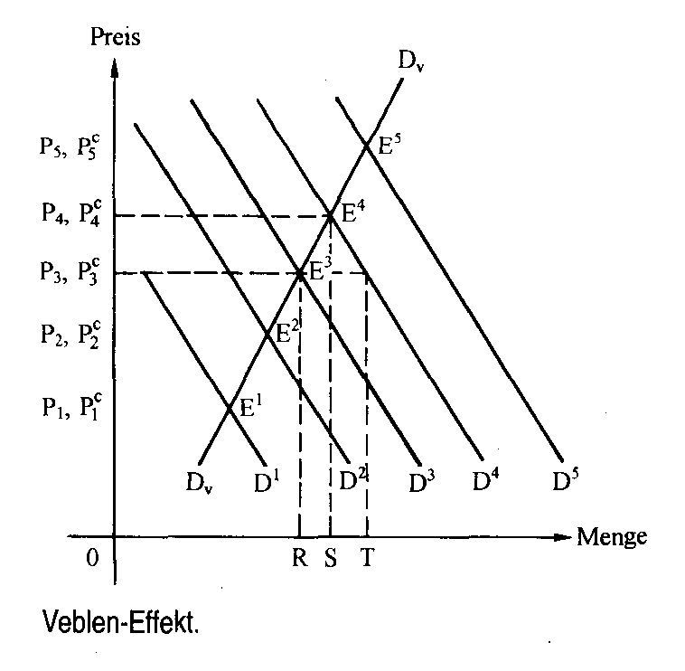 Veblen-Effekt