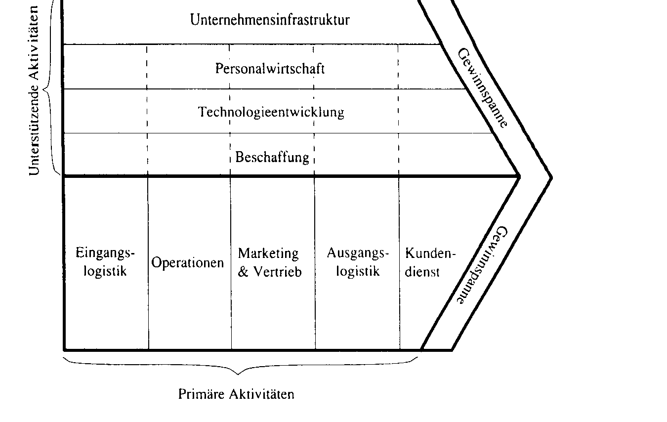 Wertketten-Analyse