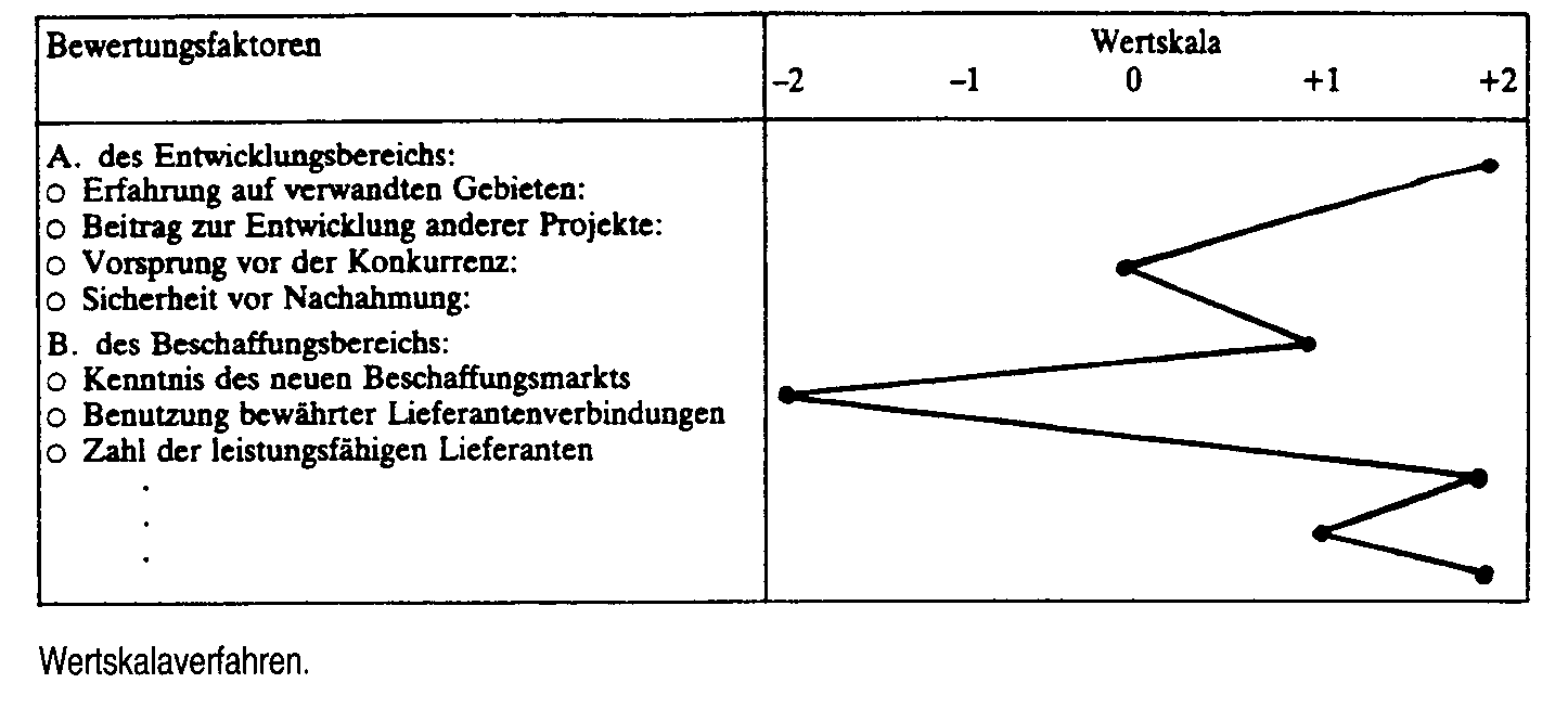 Wertskala-Verfahren